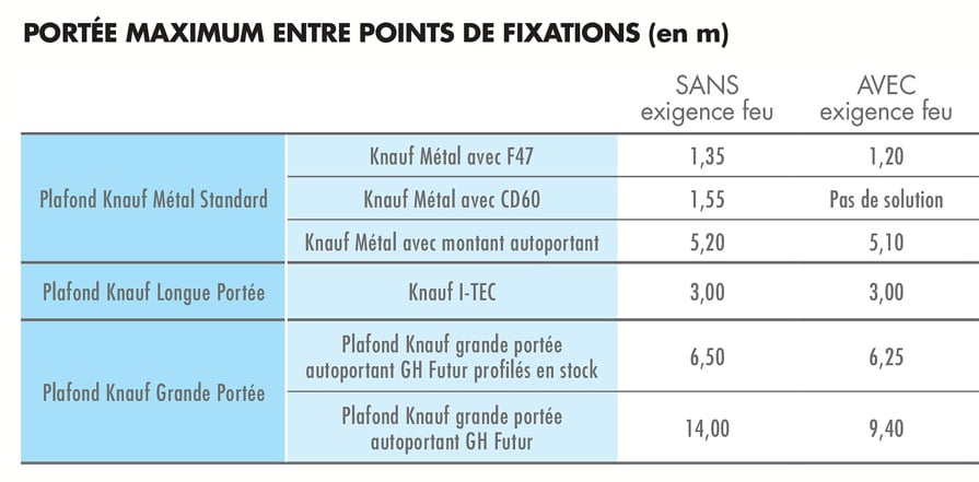 portée maximum entre points et fixations