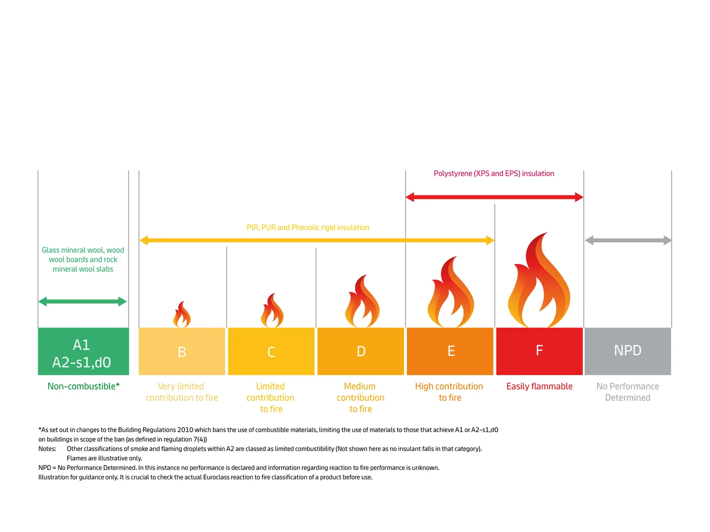 Combustibility-Chart