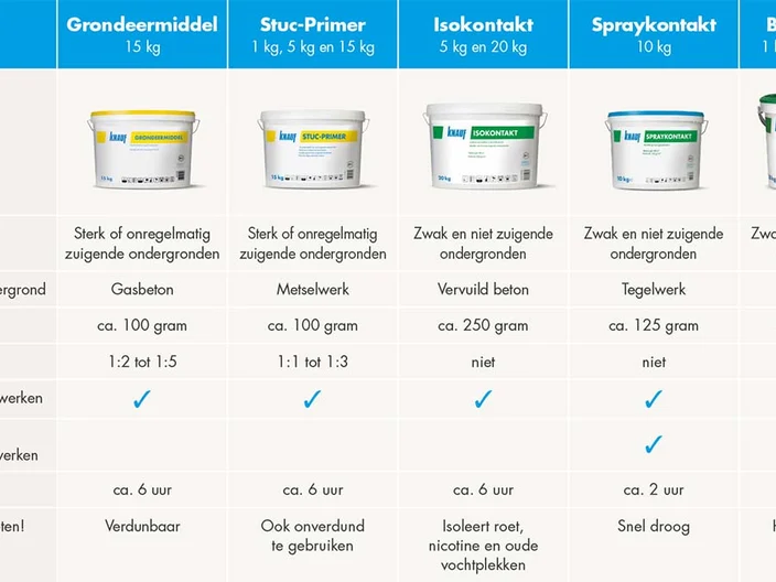 Knauf Voorstrijken tabel tbv website