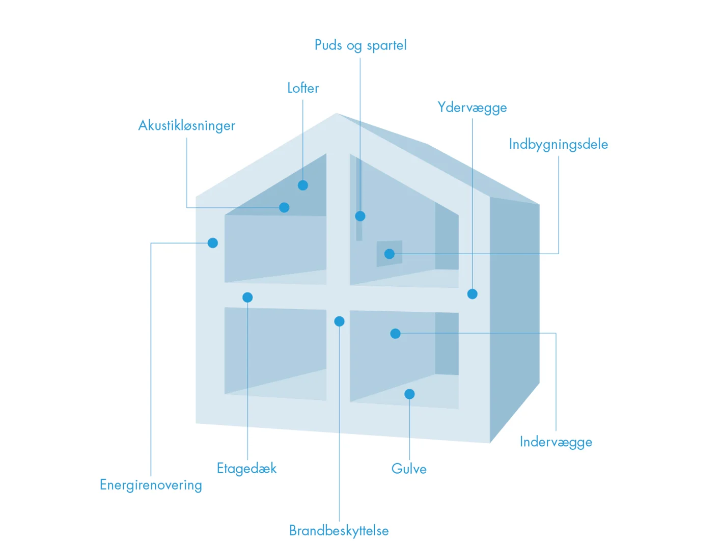 Knauf systemhus