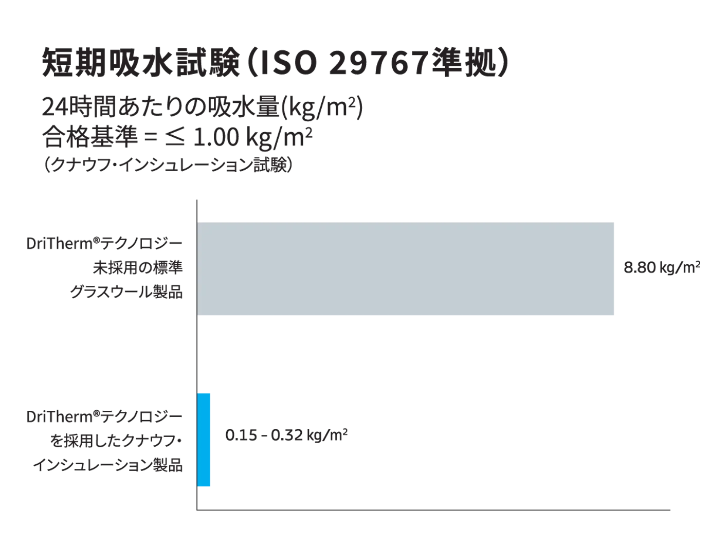 DriTherm Japanese Graph 2