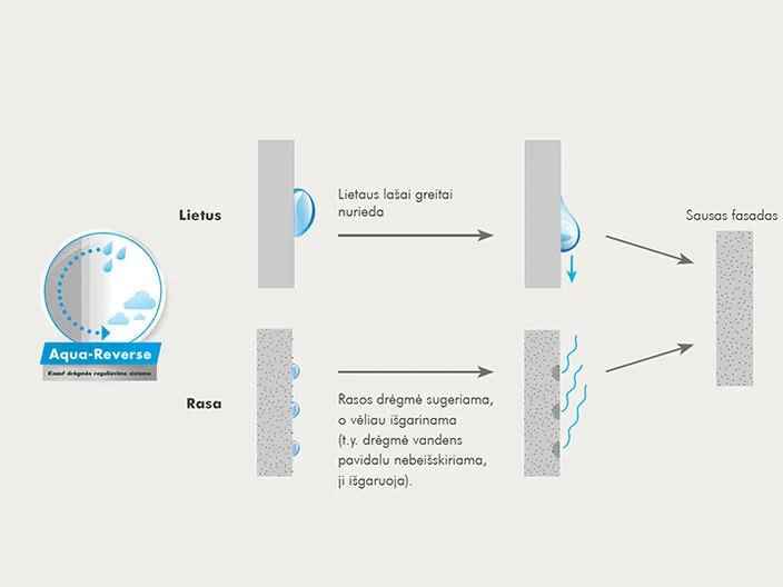 2 apsaugos faktorius: „Aqua-Reverse“ drėgmės reguliavimo sistema