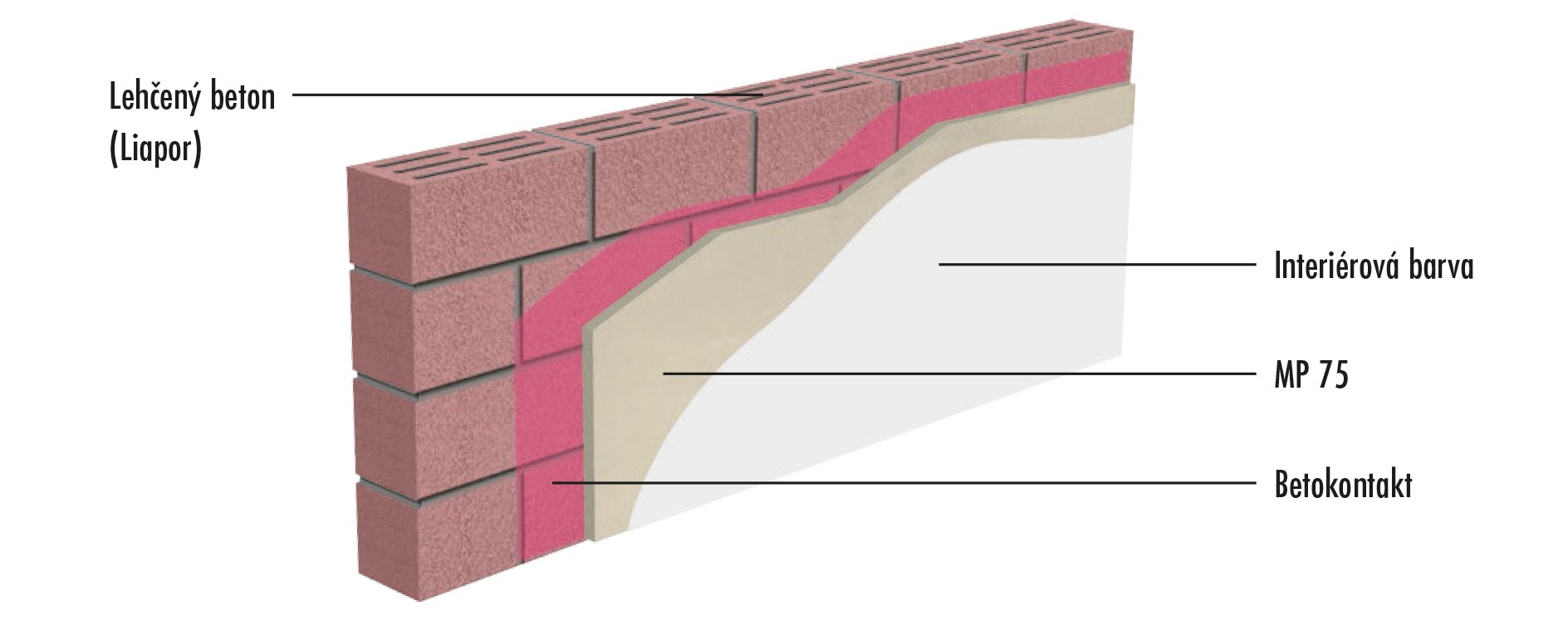 Vnitřní sádrový systém  na lehčený beton