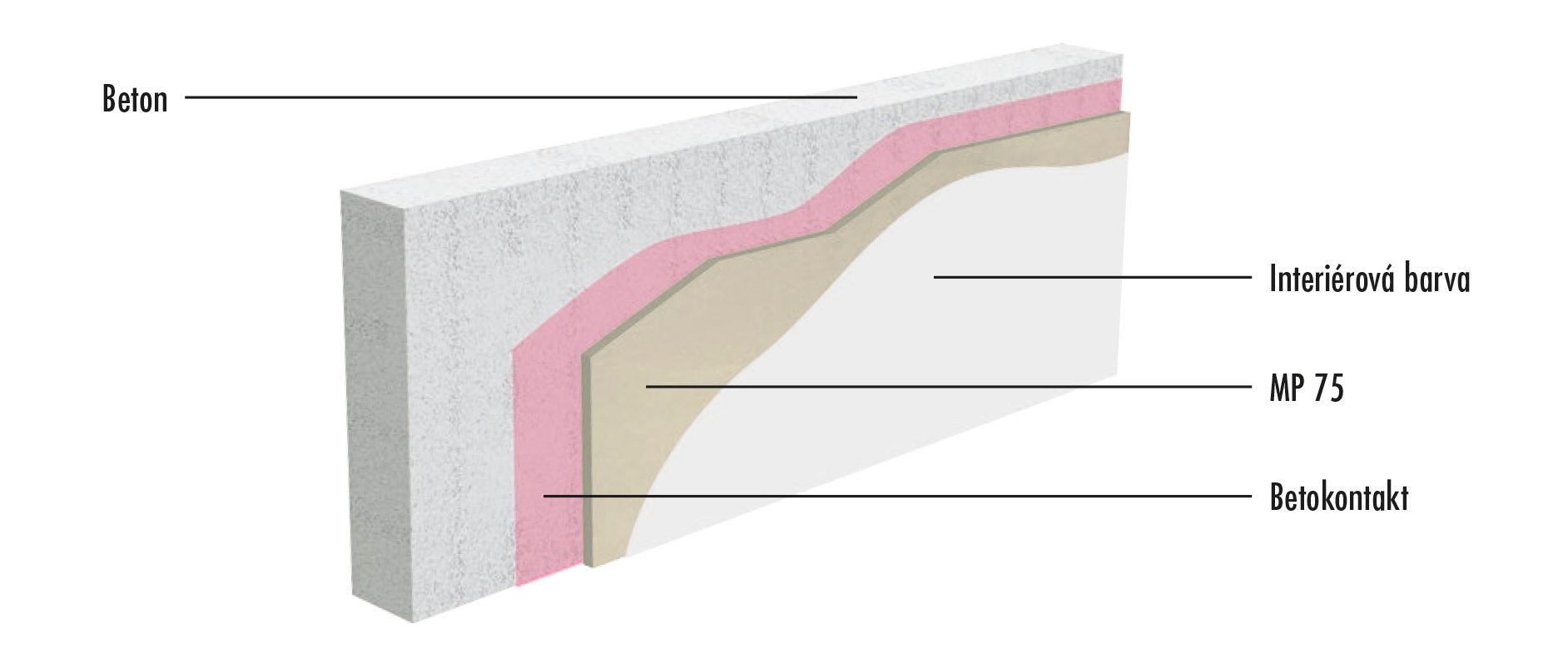 Vnitřní sádrový systém na beton