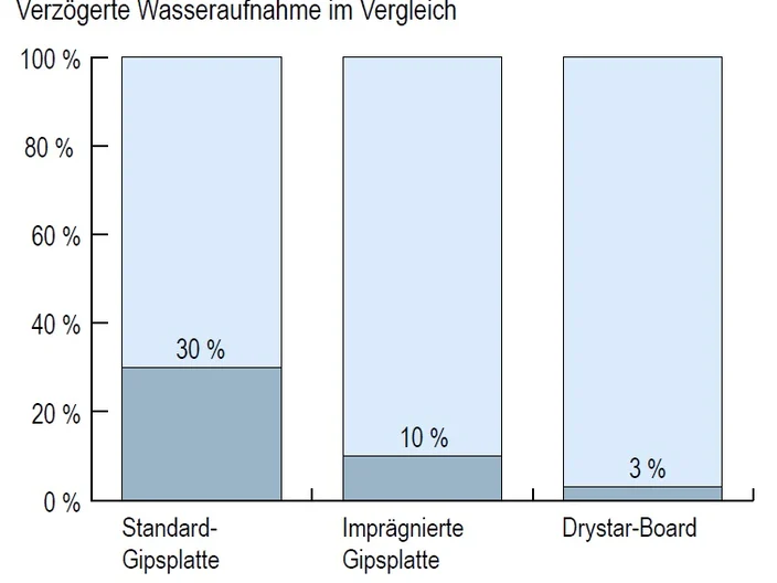 Verzögerte Wasseraufnahme im Vergleich Drystar Imprägnierte Gipsplatte 