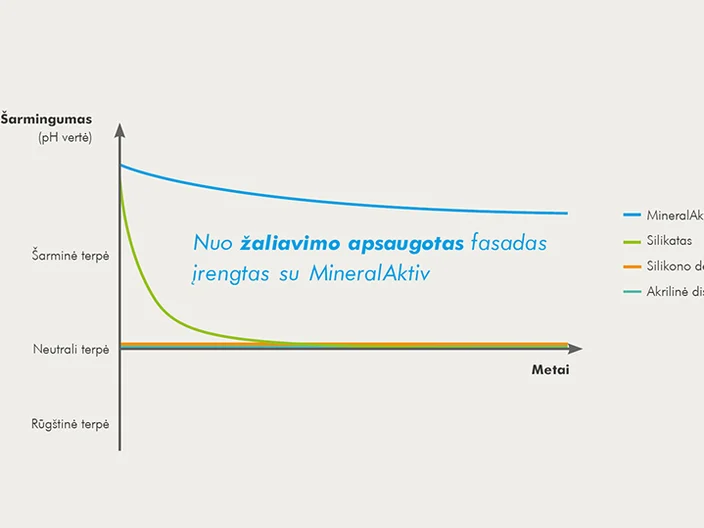 1 apsaugos faktorius: ilgai išliekantis fasado šarmingumas