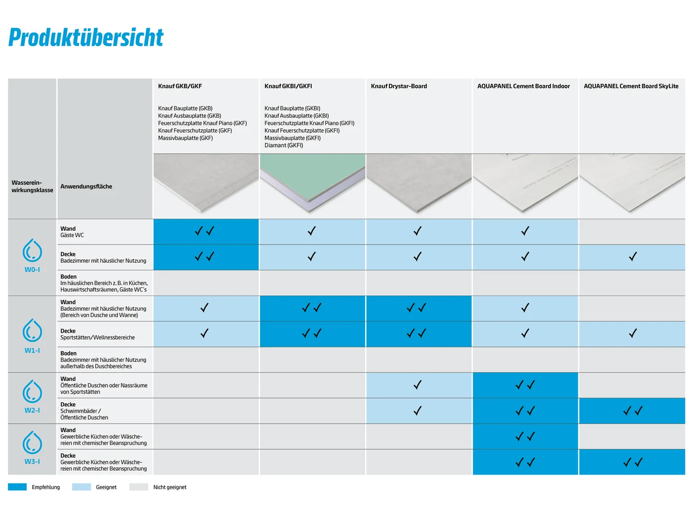 Produktübersicht Nassraum