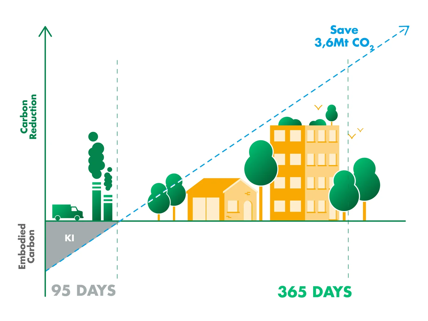 95-days-embodied-carbon-payback