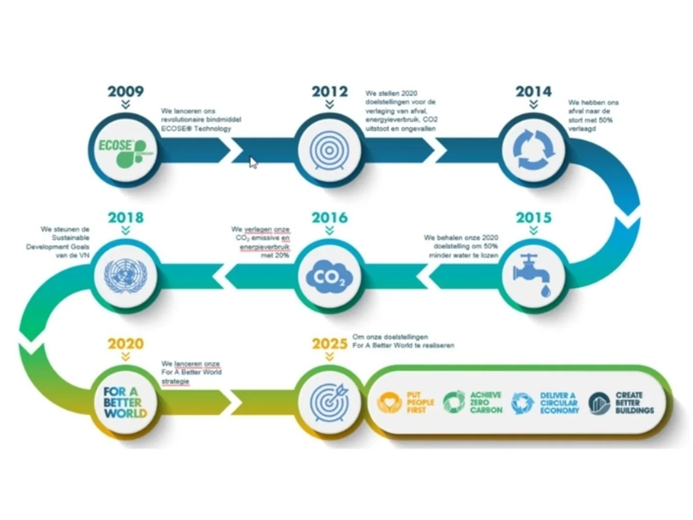 Highlights from 2010 to 2020