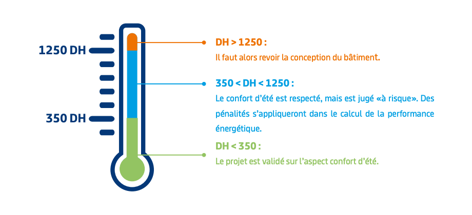 Schéma illustration Degrés Heures (DH)