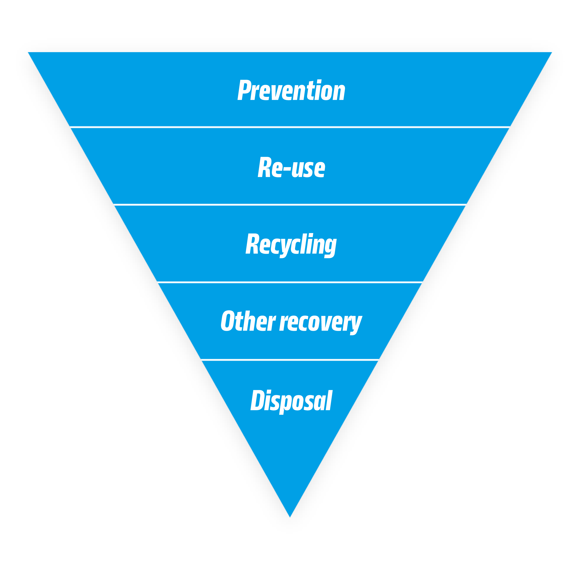 Waste hierarchy graphic