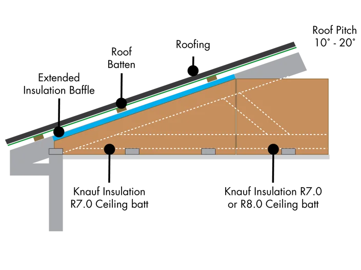 r7.0-ceiling-batt-with-extended-baffle