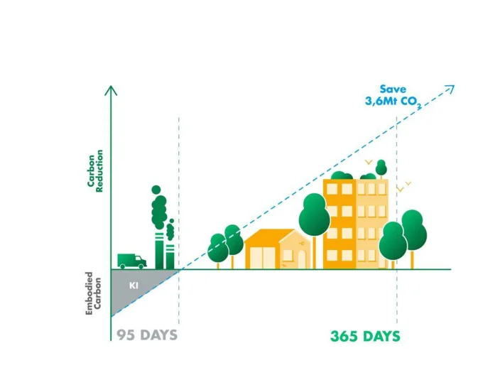Carbon reduction