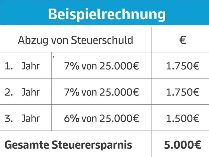 Beispielrechnung zur Steuerersparnis für Bauherren bei Moderniniserung der Dämmung