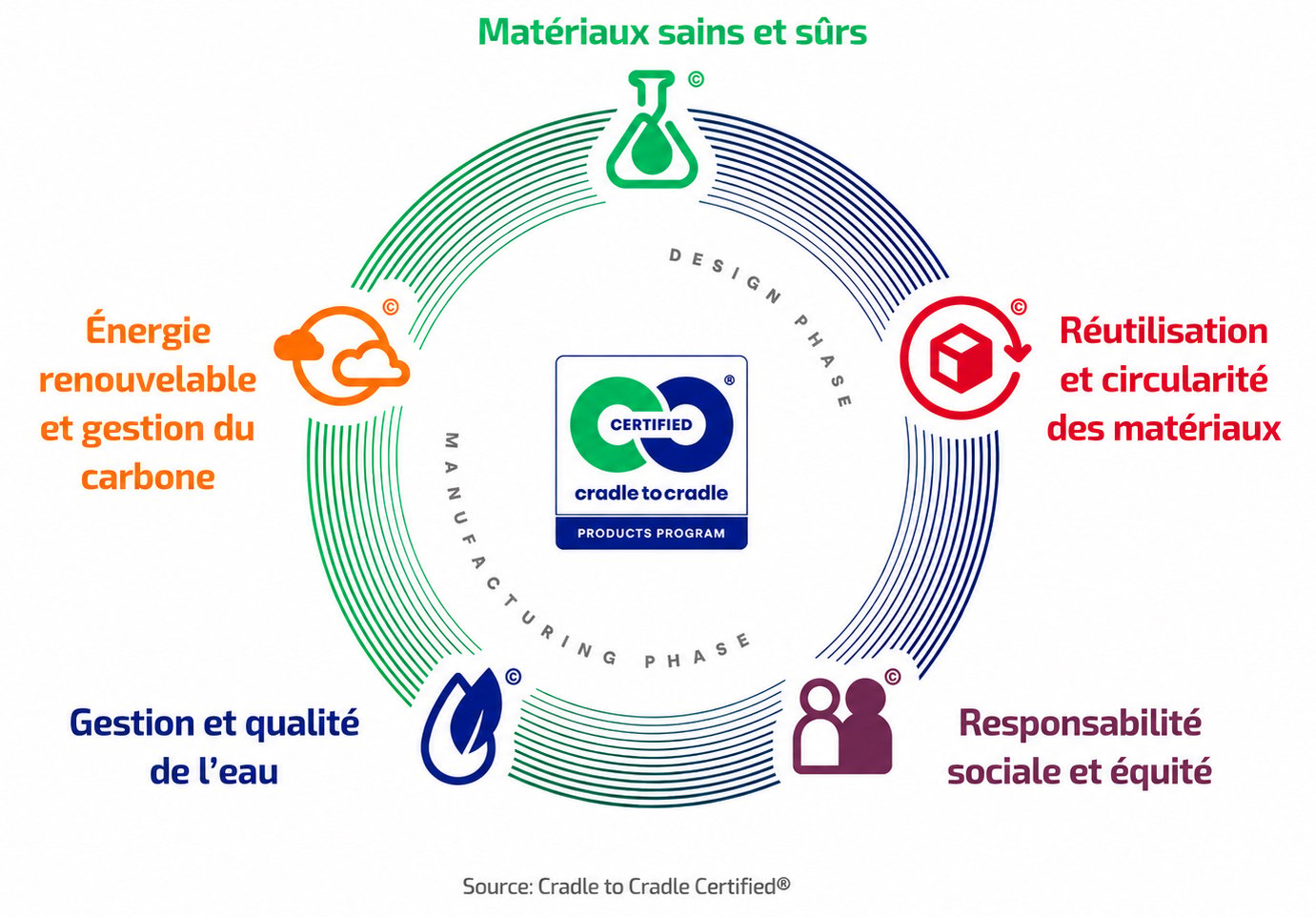 C2C Certified All 5 Categories Infographic_FR