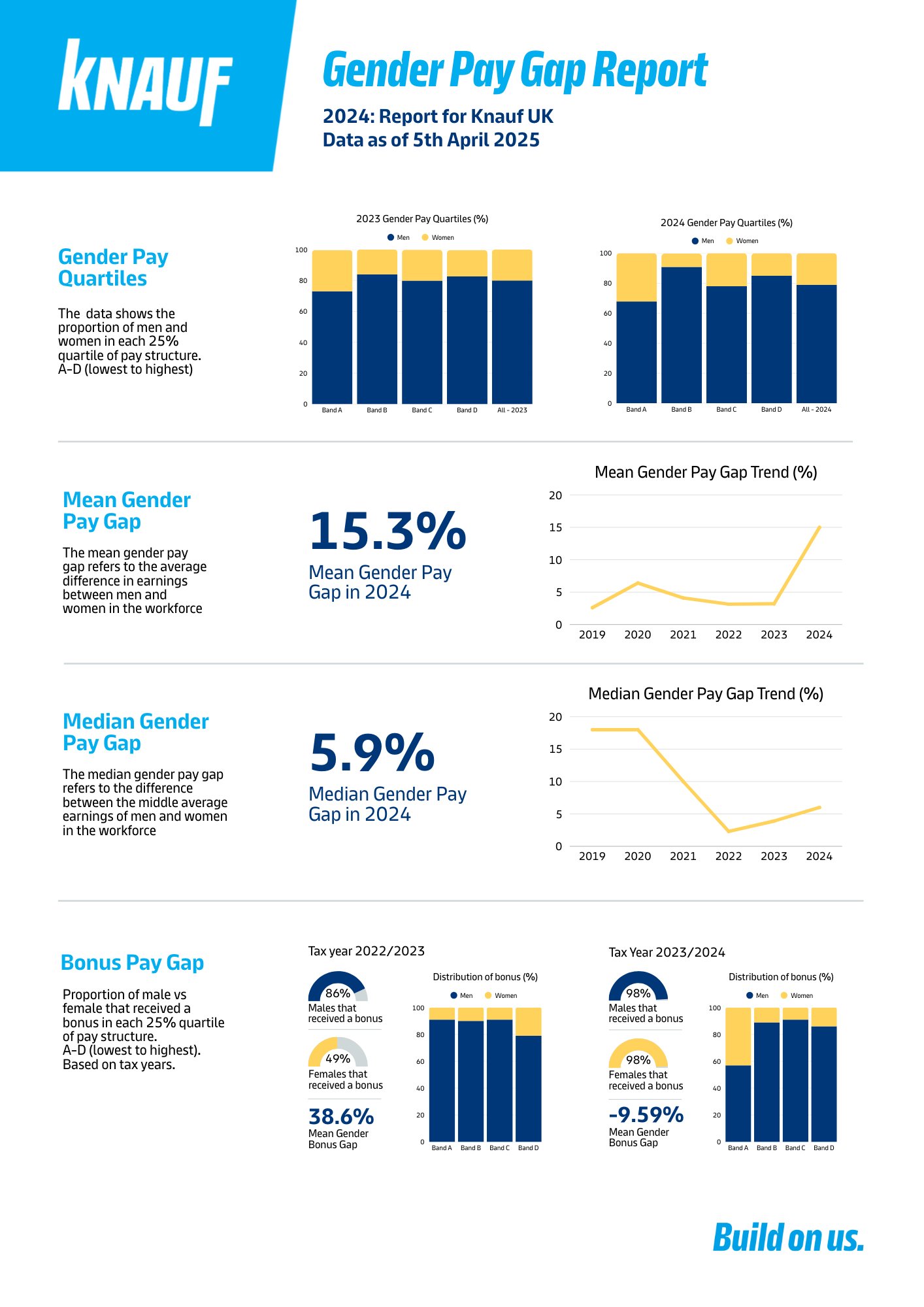 UK Knauf Gender Pay Gap Report Infographic 2025