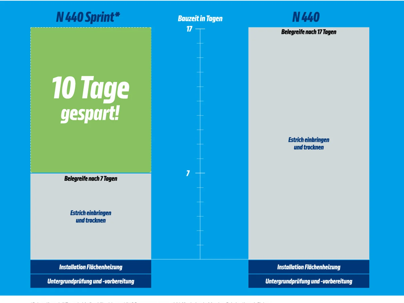 N 440 Sprint Vergleichsgrafik