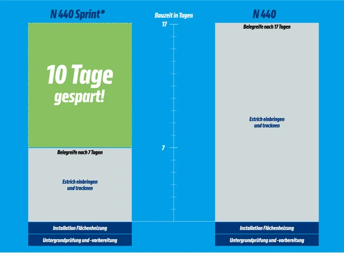 N 440 Sprint Vergleichsgrafik