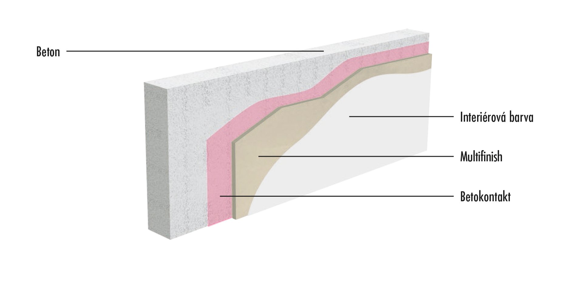 Vnitřní sádrový tenkovrstvý systém  na beton 