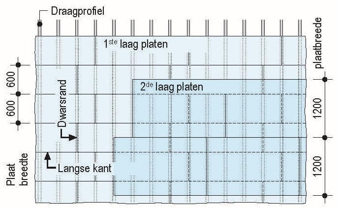 Knauf platen – dwarse plaatsing