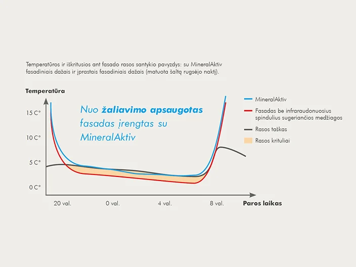 3 apsaugos faktorius: sausinimas infraraudonaisiais spinduliais