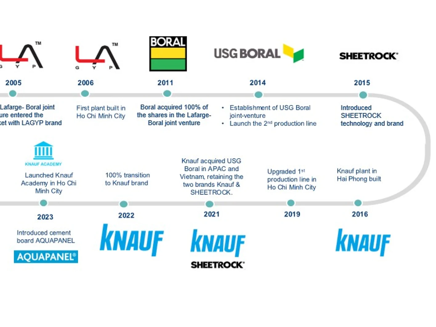 History of Knauf Vietnam