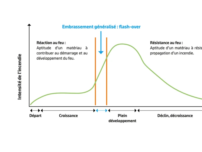 Cinétique de développement d'un incendie