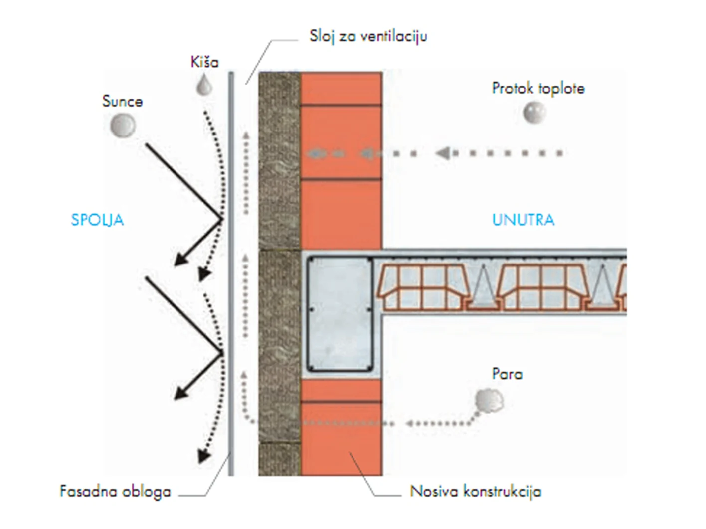 Ventilisana fasada prikaz
