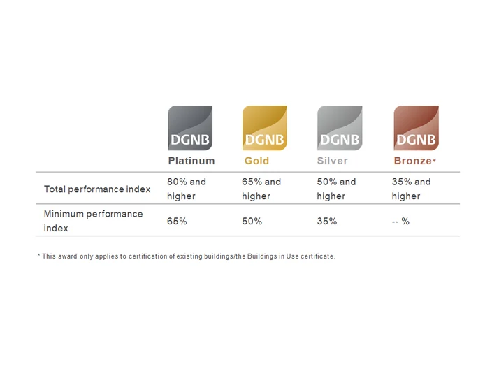 DGNB levels