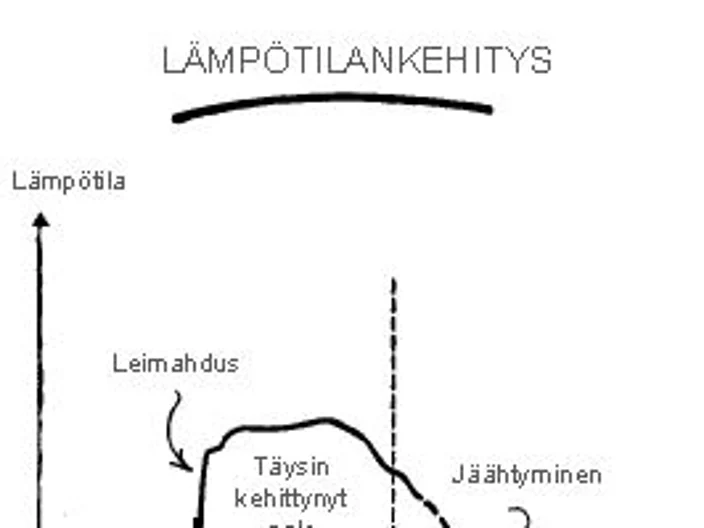 lampotilankehitys