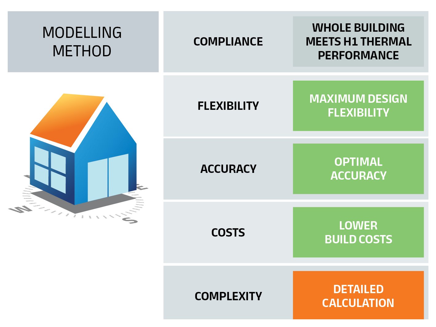 Modelling Method