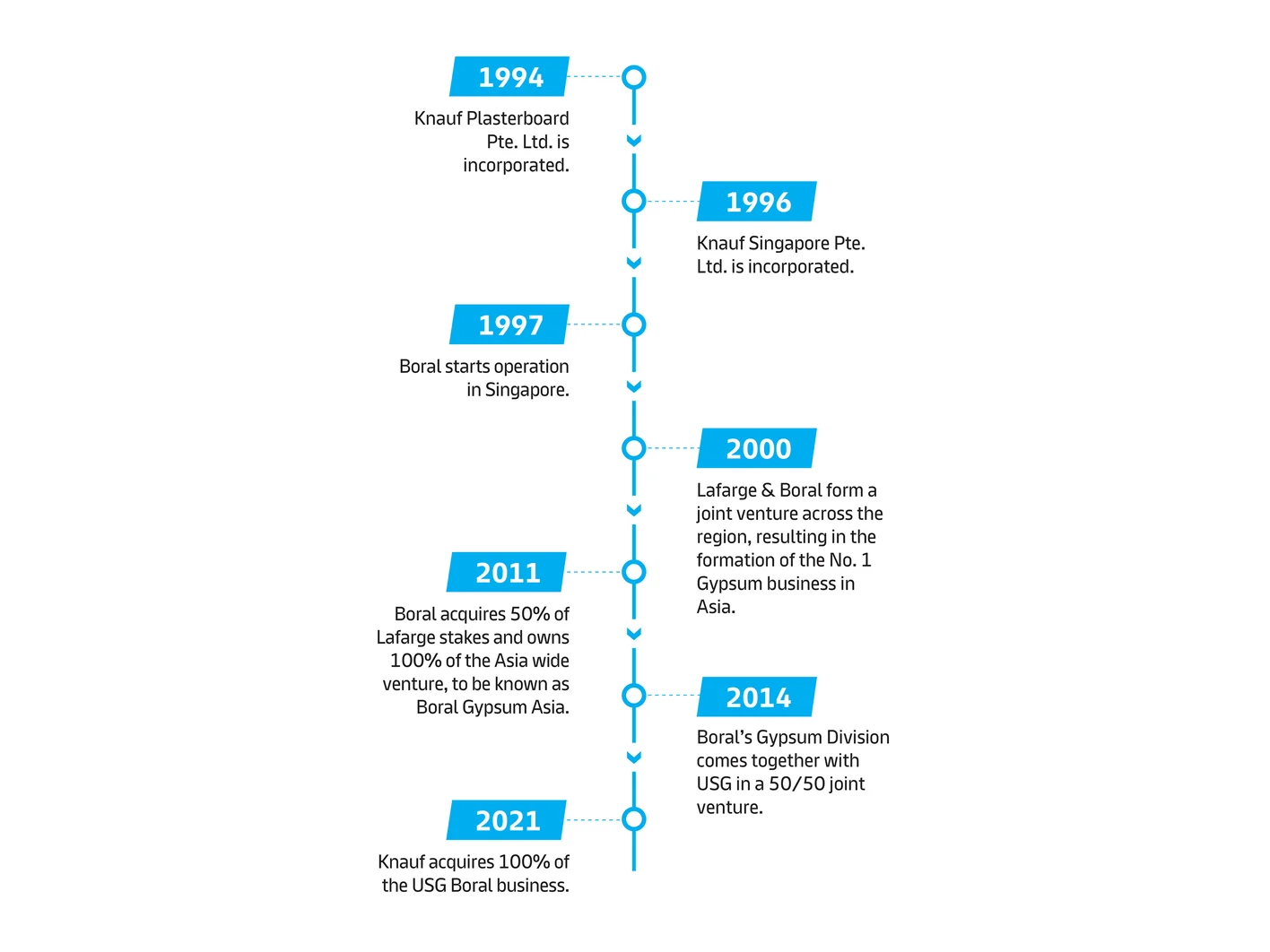 Knauf Singapore Milestone