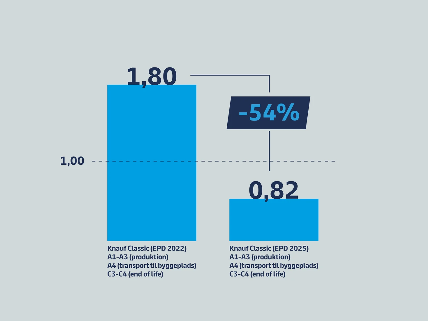 Knauf Classic Board EPD sammenligning 2022 vs. 2025
