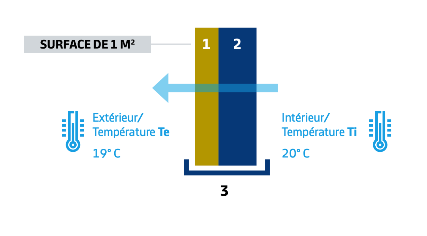 Coefficient de transmission thermique d'une paroi