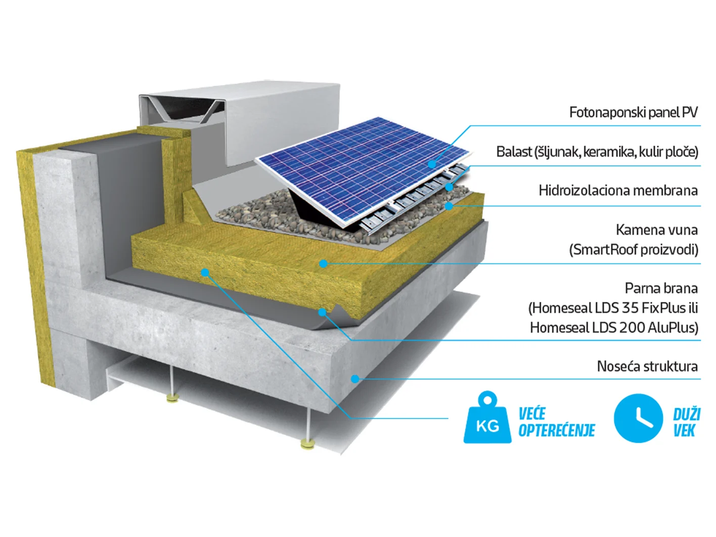 Flat roof Solar