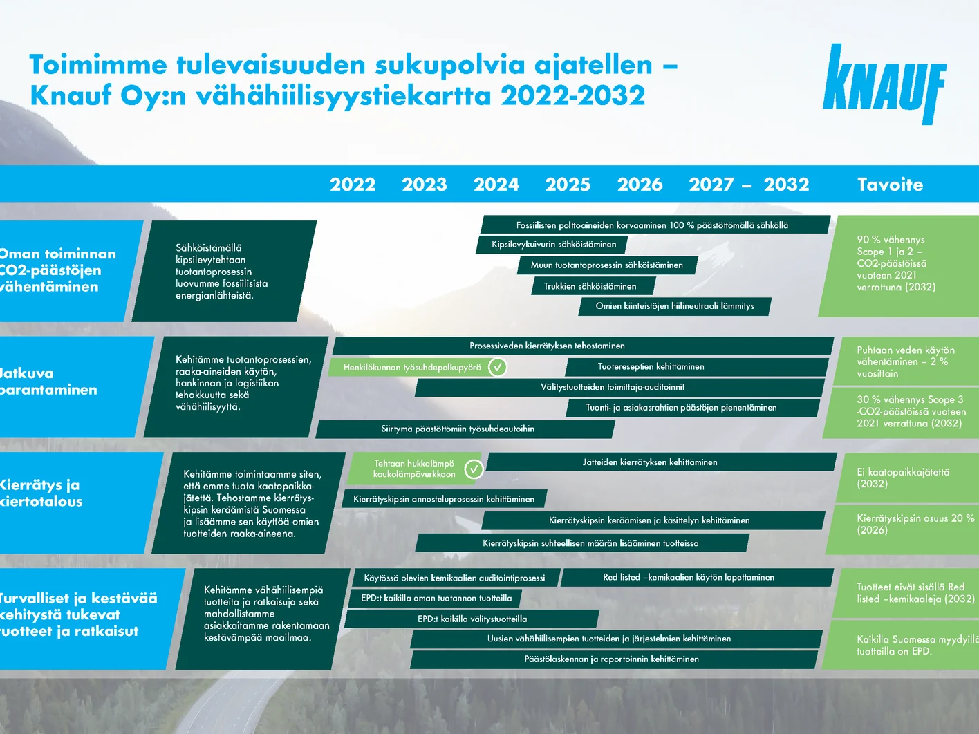 Vähähiilisyyden tiekartta Knauf Oy