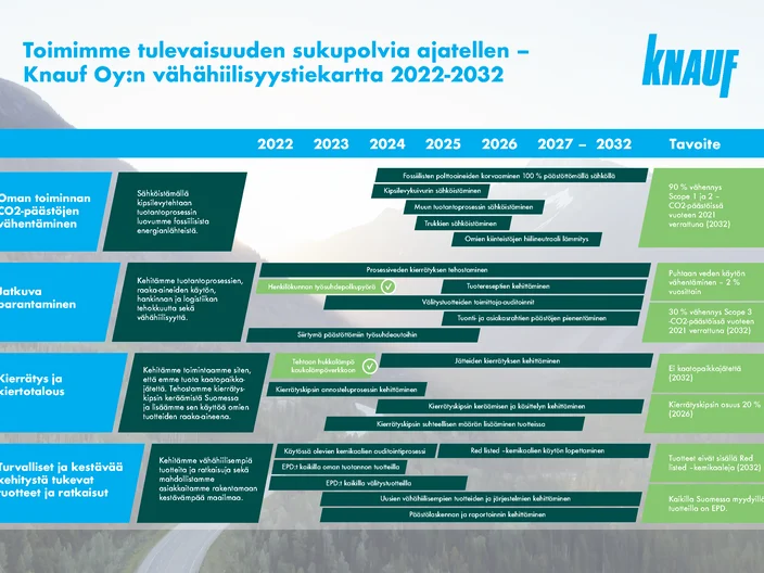 Vähähiilisyyden tiekartta Knauf Oy