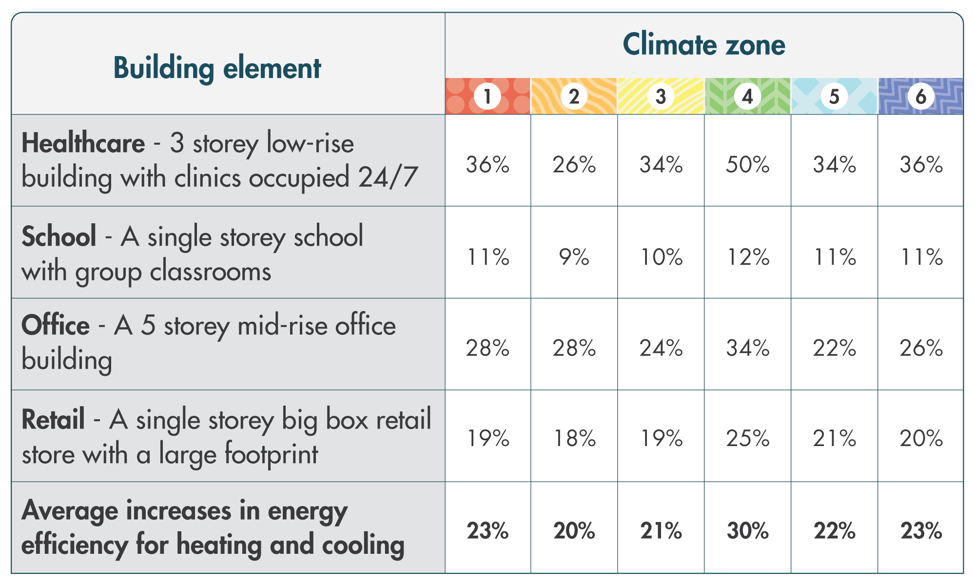 Significant improvements for large non-residential buildings graphic