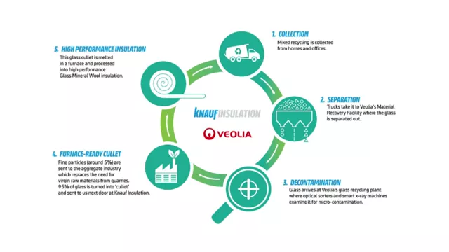 Veolia Infographic