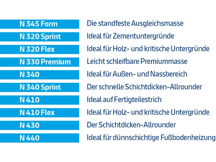 N-Produkte Use Cases und Unterschiede
