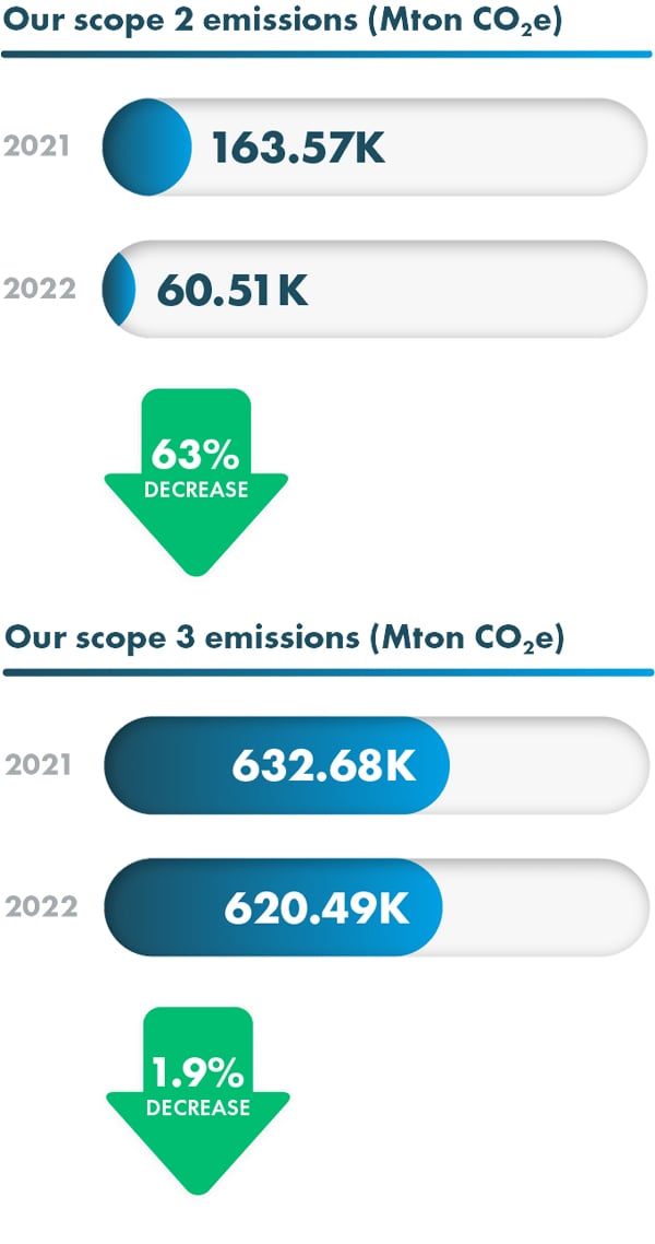Achieve Zero Carbon Data