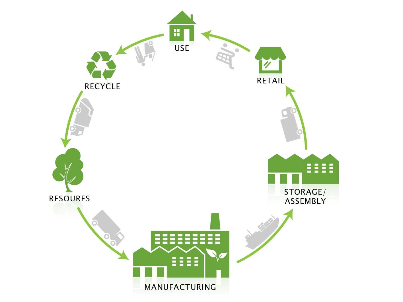 cycle