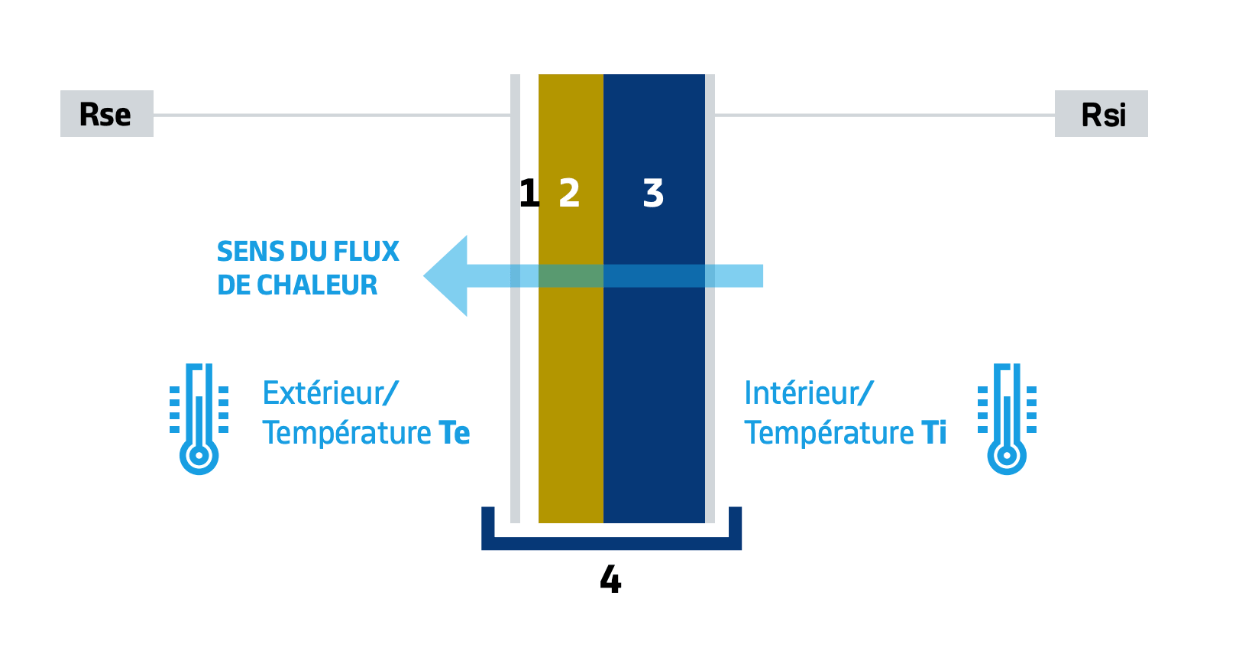 Calculer la résistance thermique d'une paroi