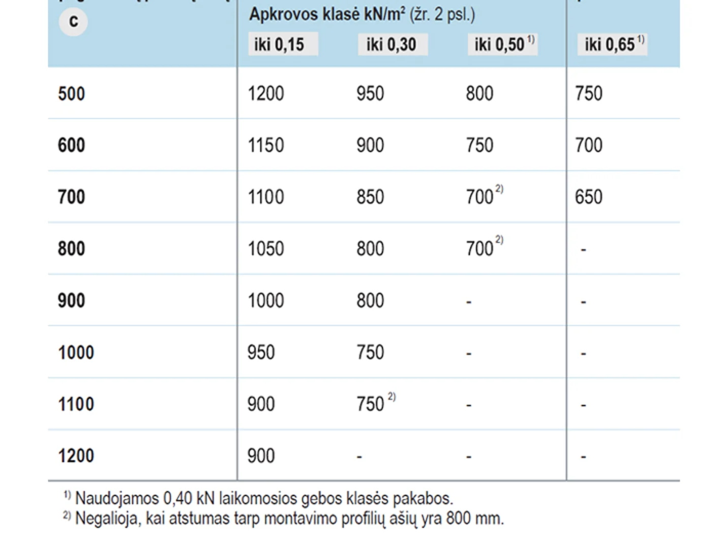 Gipskartonio ploksciu sistema_D11_Atstumu lentele