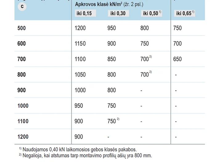 Gipskartonio ploksciu sistema_D11_Atstumu lentele