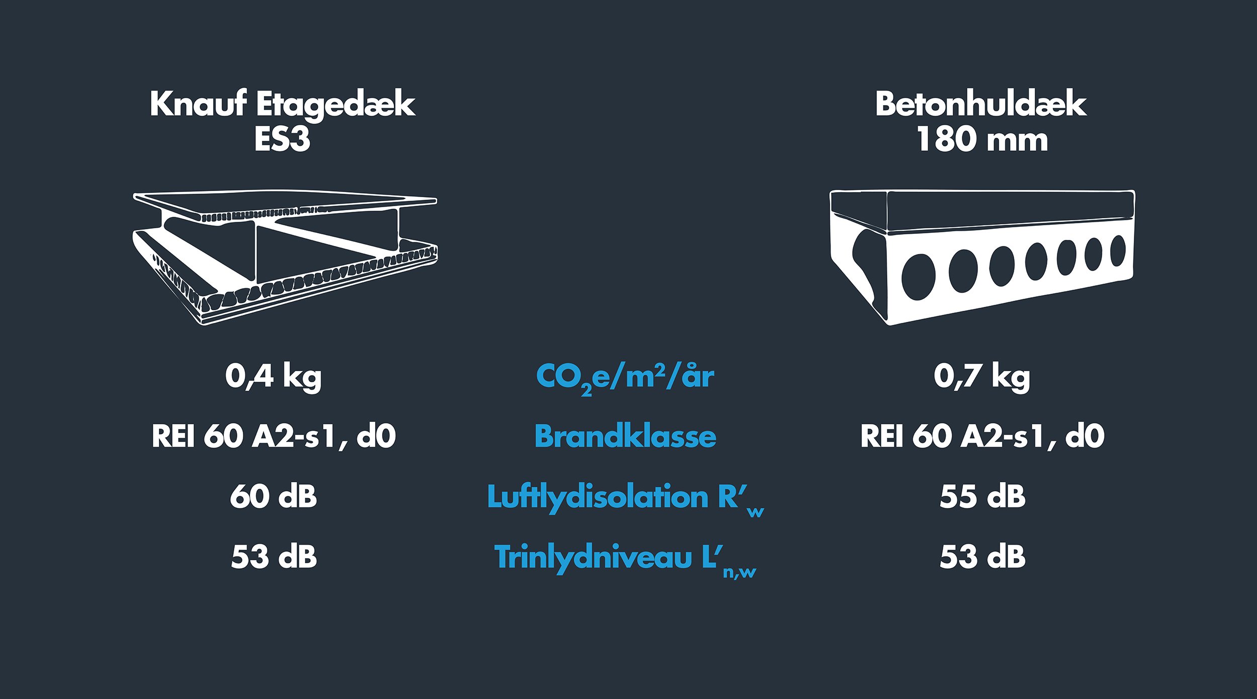 Sammenligning mellem betonhuldæk og knauf etagedæk