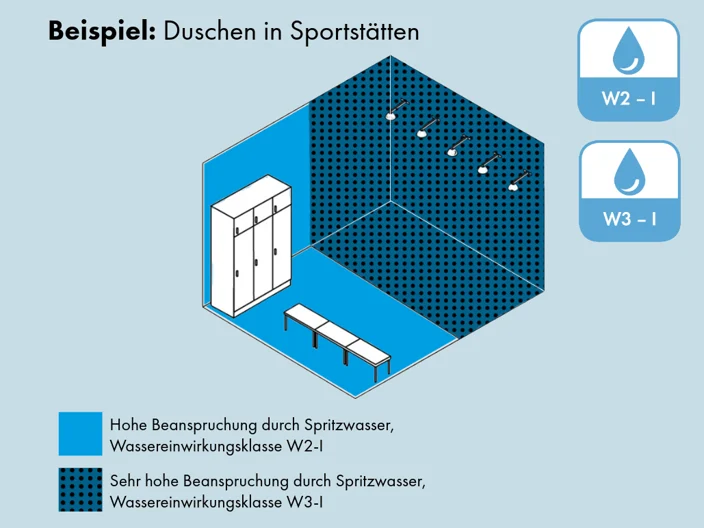 Wassereinwirkungsklasse W2-I und W3-I Feucht- und Nassraum