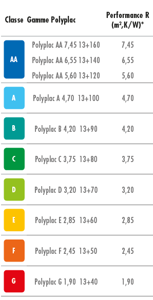 classe polyplac