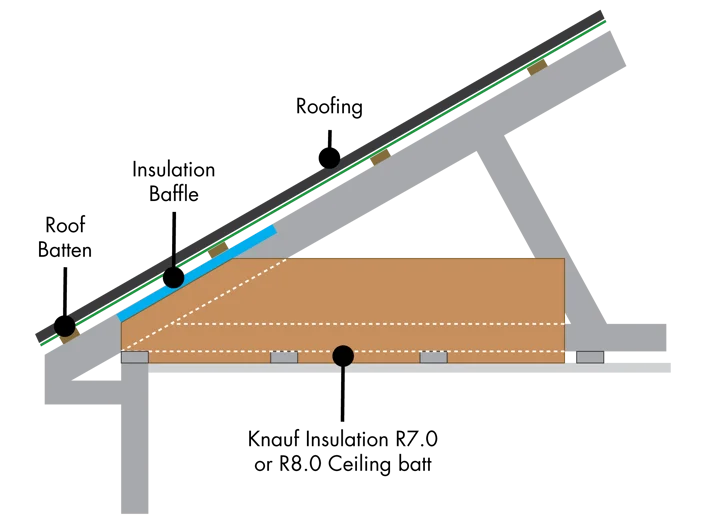 baffle insulation-guard 