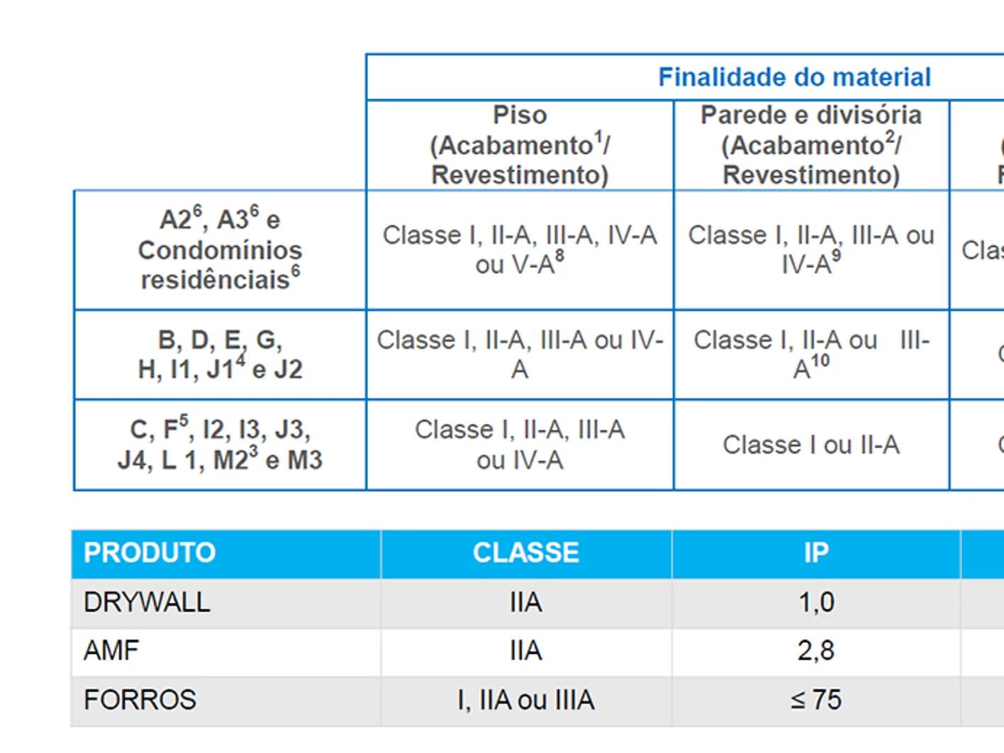 Tabela Reação ao fogo Knauf do Brasil